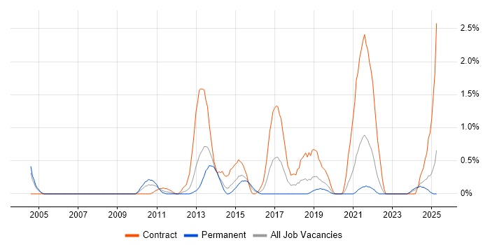 Job vacancy trend for Data Mapping in Derbyshire Job vacancy trend for Data Mapping in Derbyshire