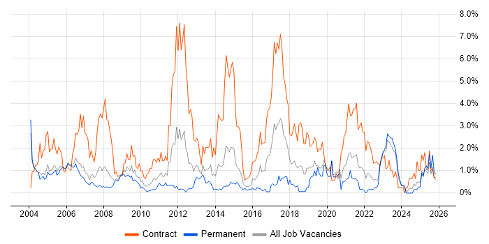 Data Migration job vacancy trend in Derbyshire