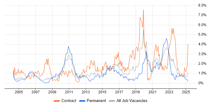 Job vacancy trend for Data Modelling in Derbyshire Job vacancy trend for Data Modelling in Derbyshire