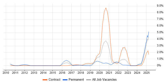 Job vacancy trend for Data Privacy in Derbyshire