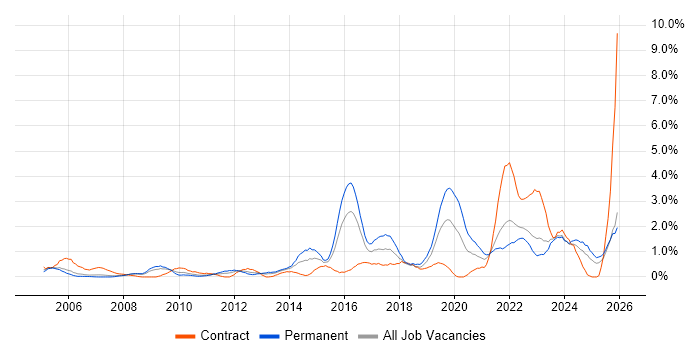 Data Protection job vacancy trend in Derbyshire