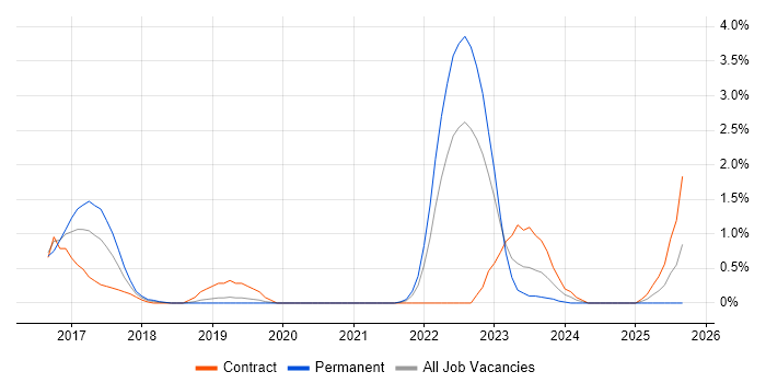 Data Scientist job vacancy trend in Derbyshire