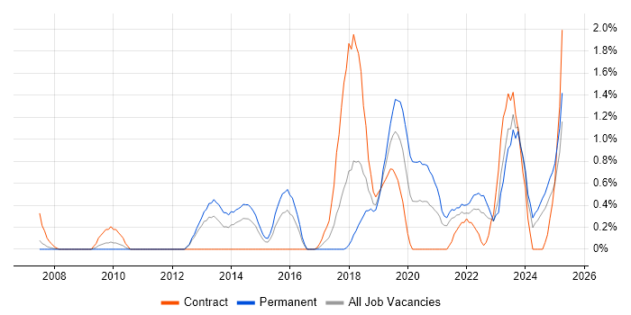 Job vacancy trend for Data Security in Derbyshire Job vacancy trend for Data Security in Derbyshire