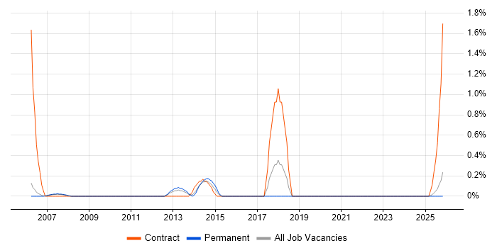 Data Sharing job vacancy trend in Derbyshire