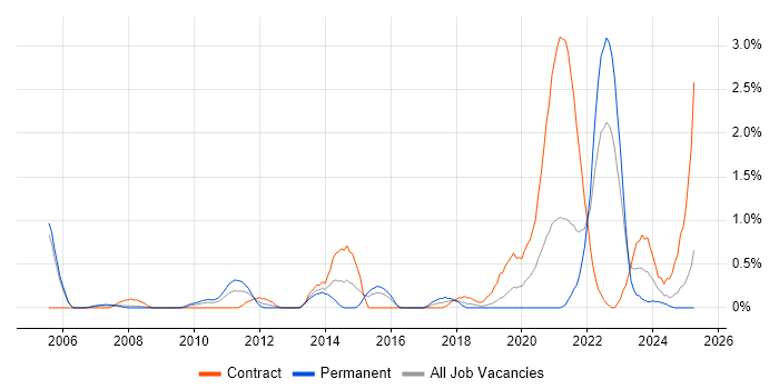 Job vacancy trend for Data Transformation in Derbyshire