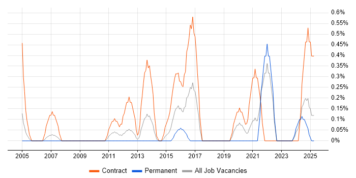 Job vacancy trend for Data Validation in Derbyshire