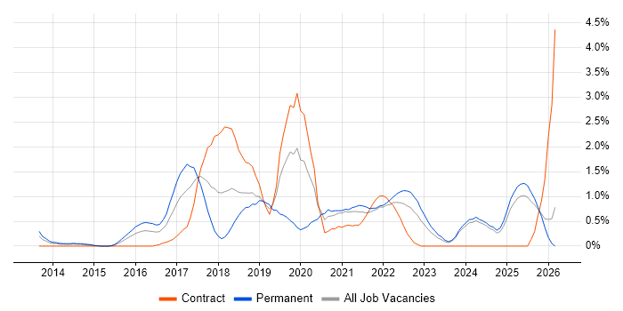 Data Visualisation job vacancy trend in Derbyshire