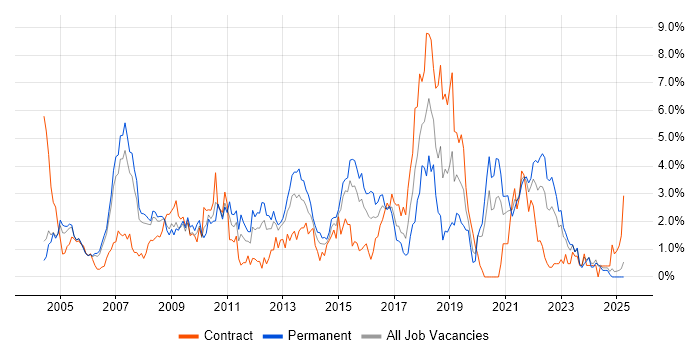 Job vacancy trend for Data Warehouse in Derbyshire