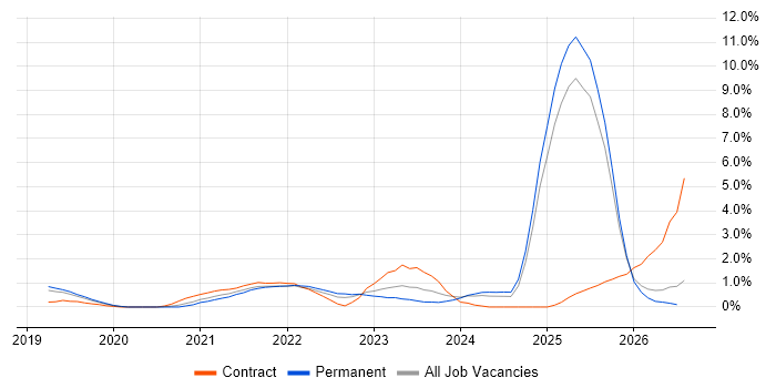 Databricks job vacancy trend in Derbyshire
