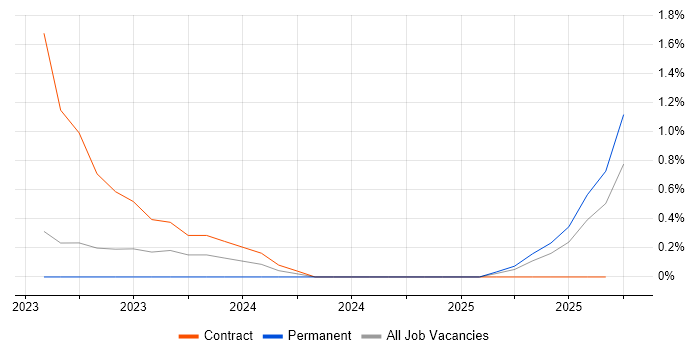 Datadog job vacancy trend in Derbyshire Datadog job vacancy trend in Derbyshire