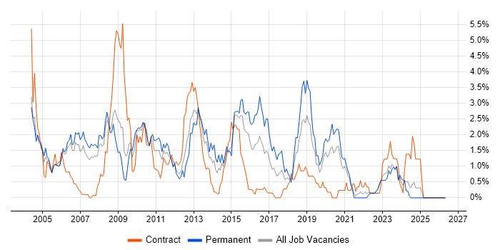 DBA job vacancy trend in Derbyshire