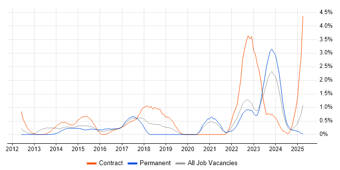 Job vacancy trend for DBS Check in Derbyshire Job vacancy trend for DBS Check in Derbyshire