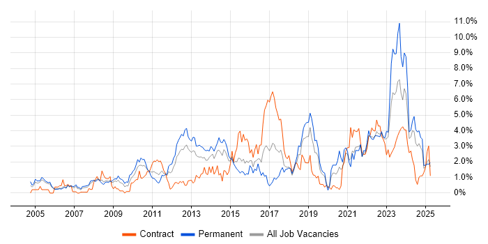 Job vacancy trend for Decision-Making in Derbyshire Job vacancy trend for Decision-Making in Derbyshire