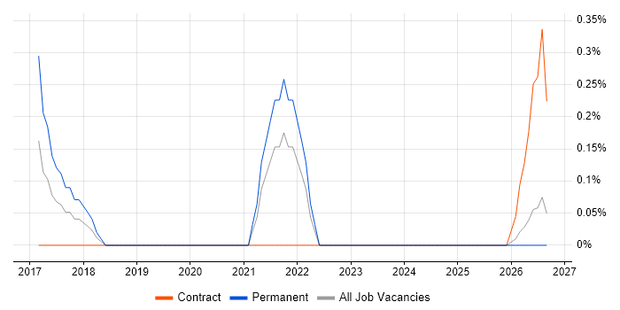 Decision Science job vacancy trend in Derbyshire