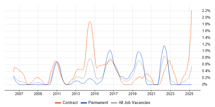 Job vacancy trend for Defect Management in Derbyshire Job vacancy trend for Defect Management in Derbyshire