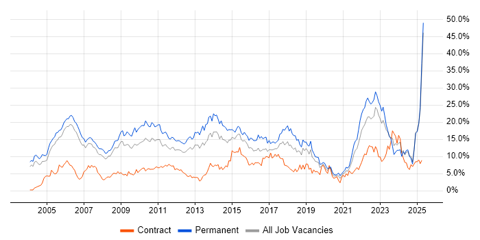 Job vacancy trend for Degree in Derbyshire