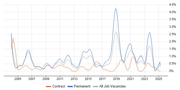 Job vacancy trend for Delivery Manager in Derbyshire Job vacancy trend for Delivery Manager in Derbyshire