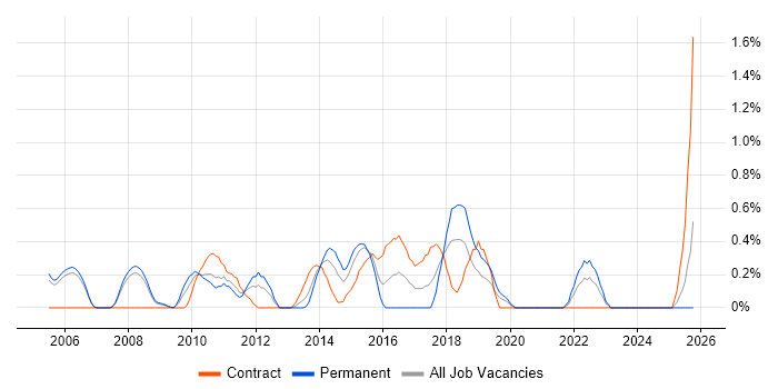 Delivery Project Manager job vacancy trend in Derbyshire