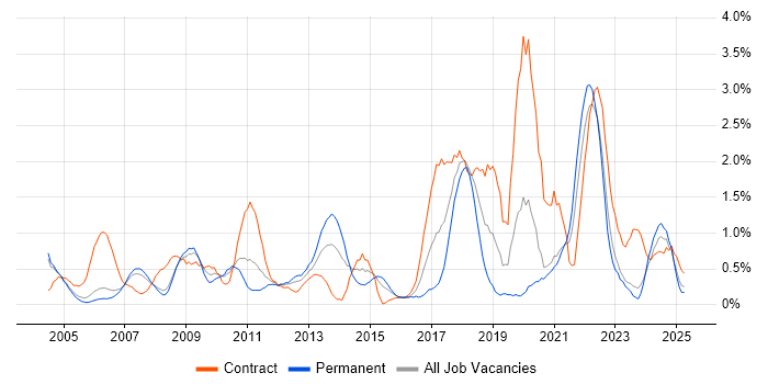 Job vacancy trend for Dell in Derbyshire