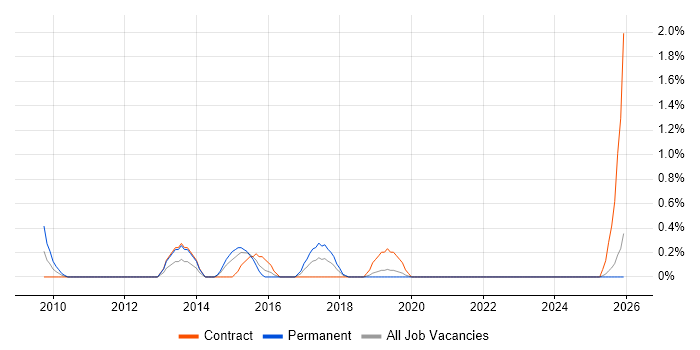 Demand Management job vacancy trend in Derbyshire