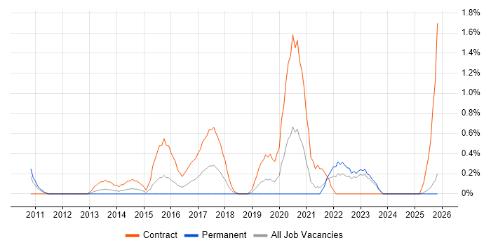 Dependency Management job vacancy trend in Derbyshire