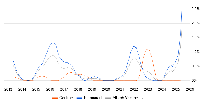 Job vacancy trend for Deployment Automation in Derbyshire Job vacancy trend for Deployment Automation in Derbyshire