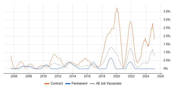 Job vacancy trend for Deployment Engineer in Derbyshire Job vacancy trend for Deployment Engineer in Derbyshire