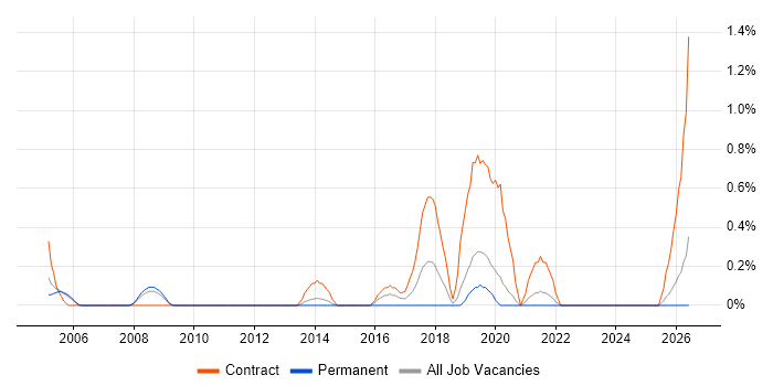 Deployment Manager job vacancy trend in Derbyshire