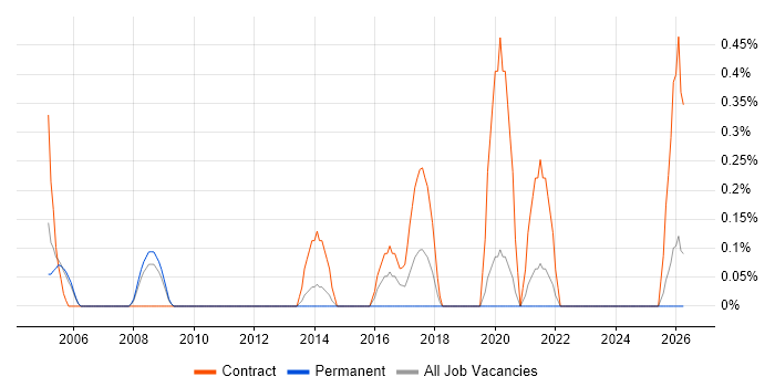 Deployment Project Manager job vacancy trend in Derbyshire