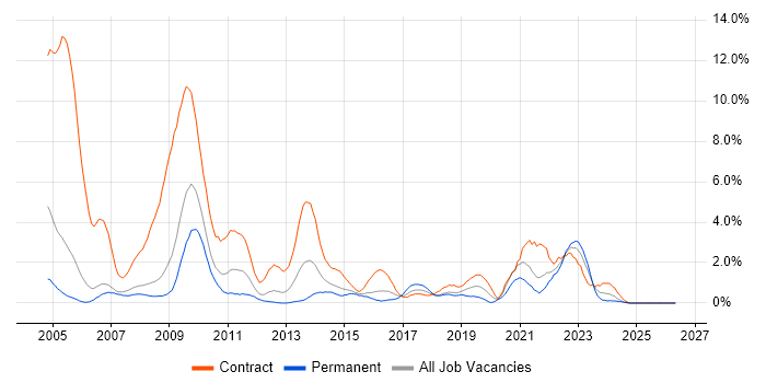 1st Line Support job vacancy trend in Derby