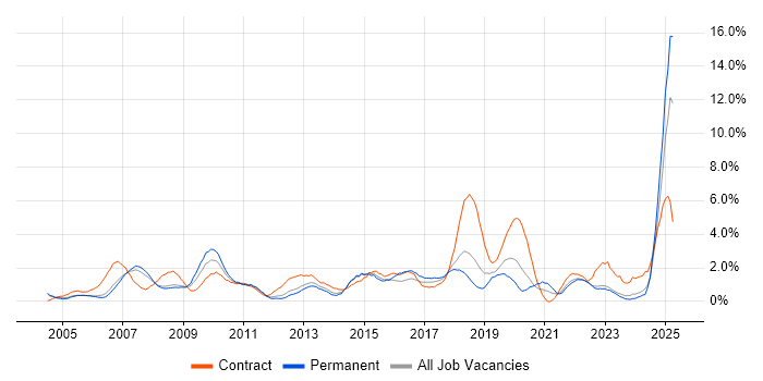 Job vacancy trend for 2nd Line Support in Derby Job vacancy trend for 2nd Line Support in Derby