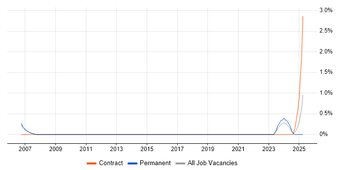 Job vacancy trend for AAT in Derby