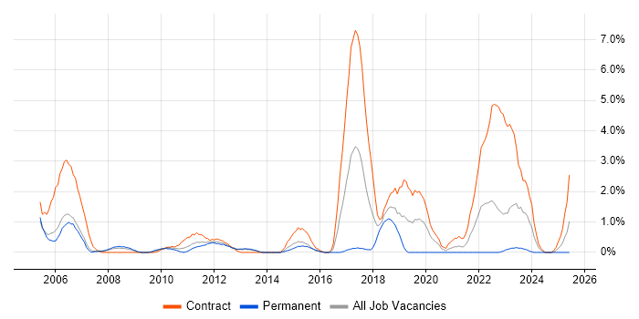 Job vacancy trend for ABAP in Derby