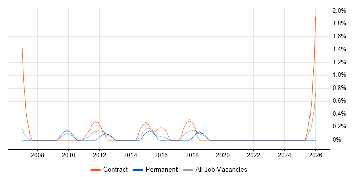 ACCA job vacancy trend in Derby