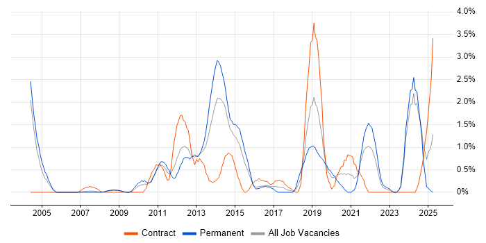 Job vacancy trend for Acceptance Criteria in Derby Job vacancy trend for Acceptance Criteria in Derby