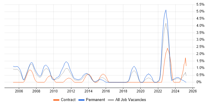 Job vacancy trend for Accessibility in Derby