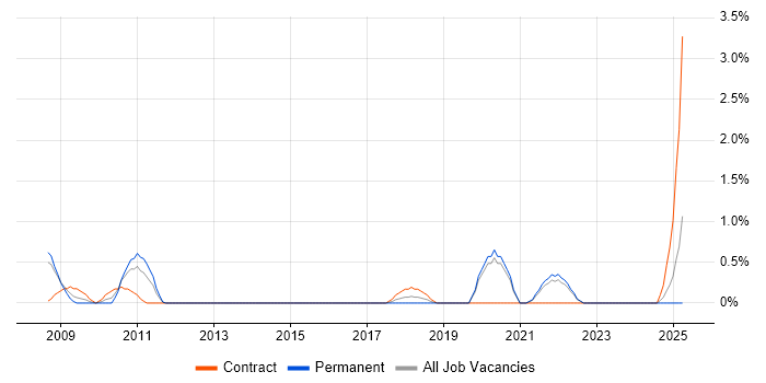 Job vacancy trend for Accounts Receivable in Derby