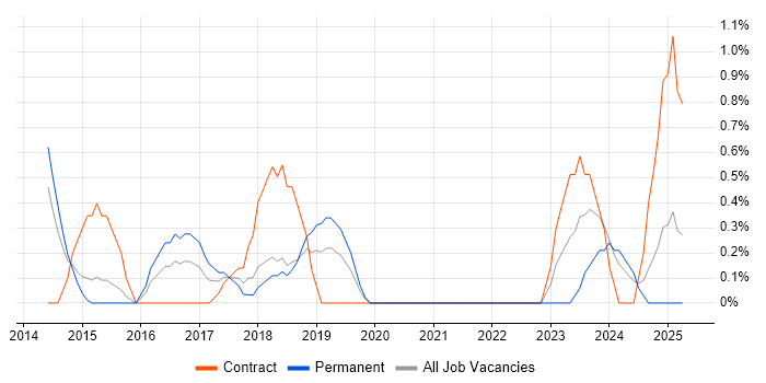Job vacancy trend for Actionable Insight in Derby