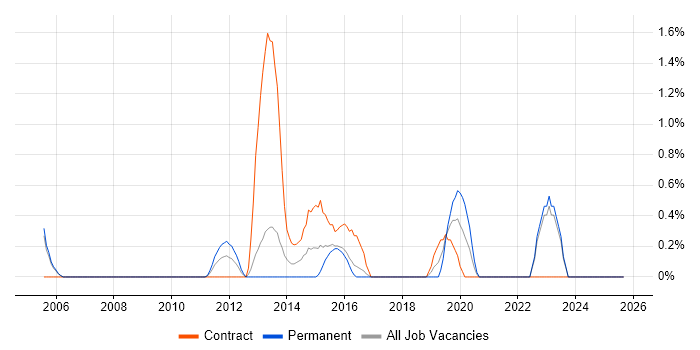 Active Directory Analyst job vacancy trend in Derby