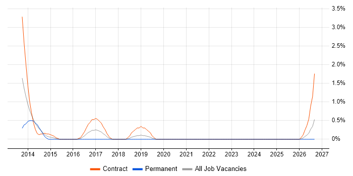 Active Directory Consultant job vacancy trend in Derby