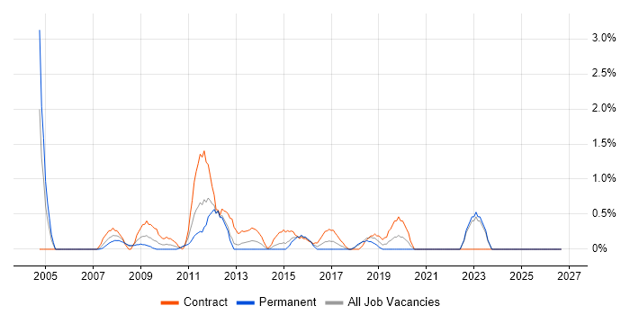 Active Directory Engineer job vacancy trend in Derby