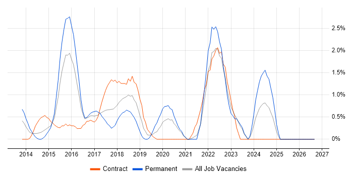 Active Directory Federation Services job vacancy trend in Derby