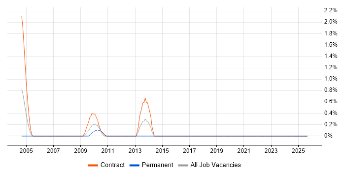 Active Directory Specialist job vacancy trend in Derby