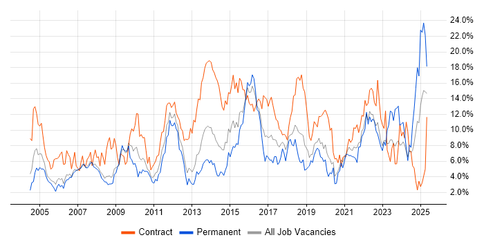 Job vacancy trend for Active Directory in Derby Job vacancy trend for Active Directory in Derby