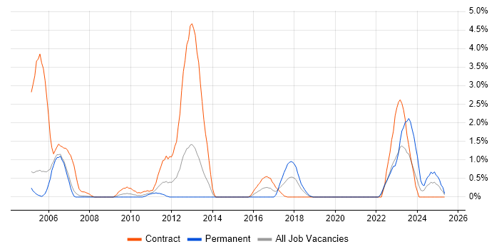 Job vacancy trend for Ada in Derby Job vacancy trend for Ada in Derby