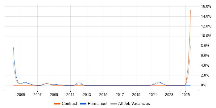 Job vacancy trend for ADO in Derby