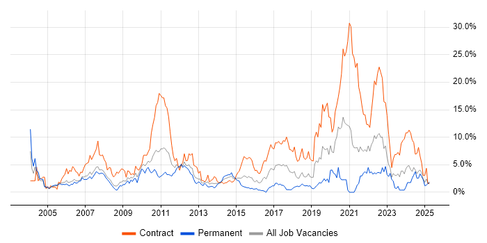 Job vacancy trend for Aerospace in Derby Job vacancy trend for Aerospace in Derby