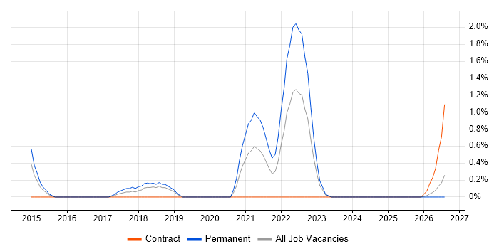Agile Project Management job vacancy trend in Derby