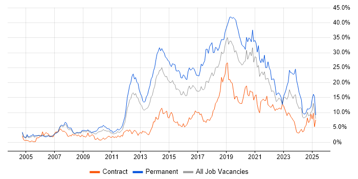 Job vacancy trend for Agile in Derby Job vacancy trend for Agile in Derby