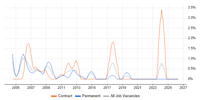 AIX job vacancy trend in Derby
